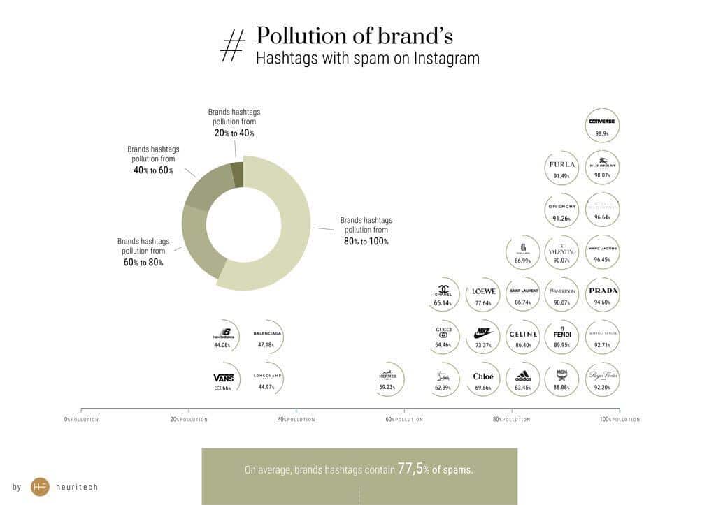 Pollution of brand's hashtag on Instagram