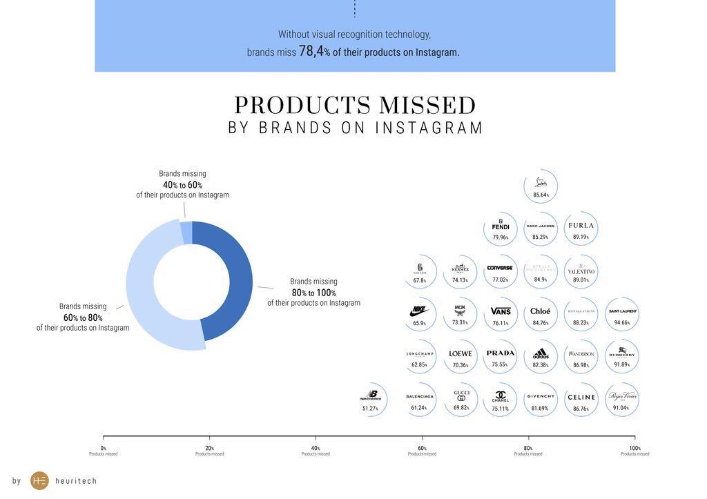 Products missed by brands on Instagram