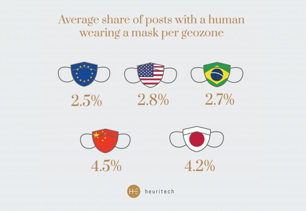 Heuritech graph: Average share of posts per geozone