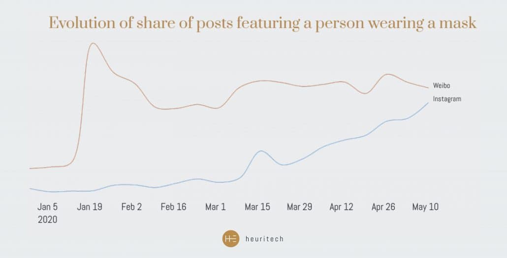 Heuritech graph: Evolution of share of posts